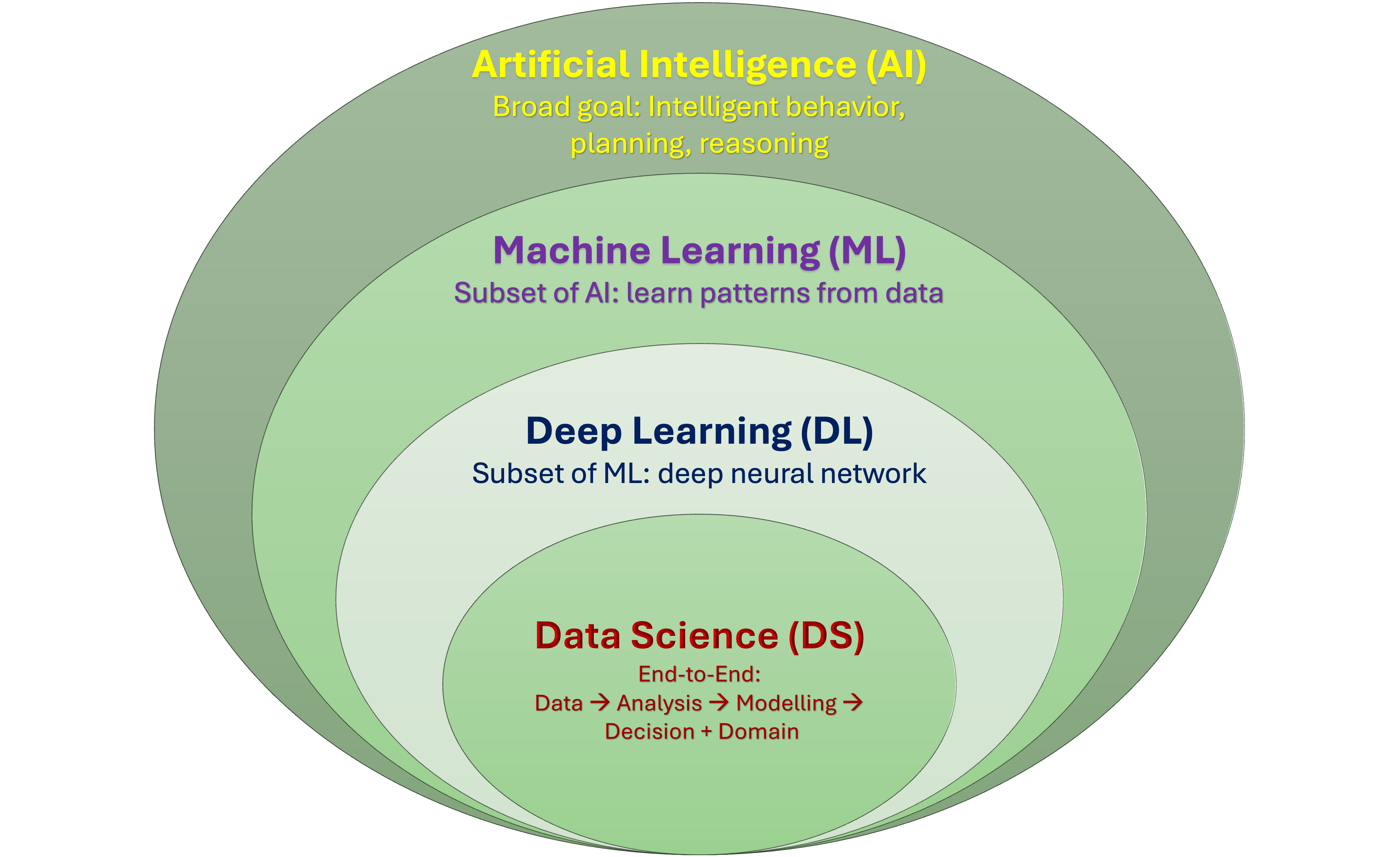 AI–ML–DS Hierarchy