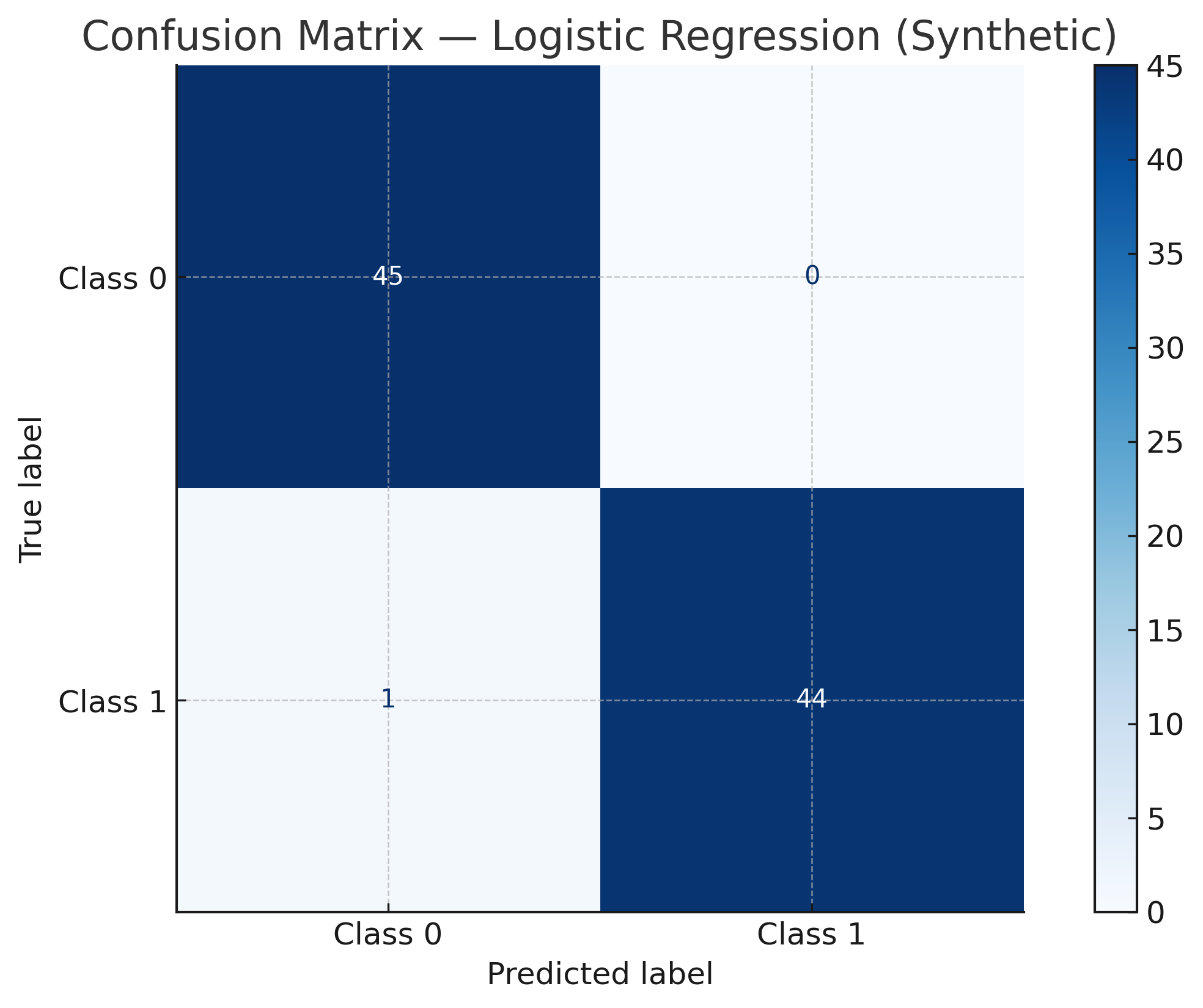 Confusion Matrix