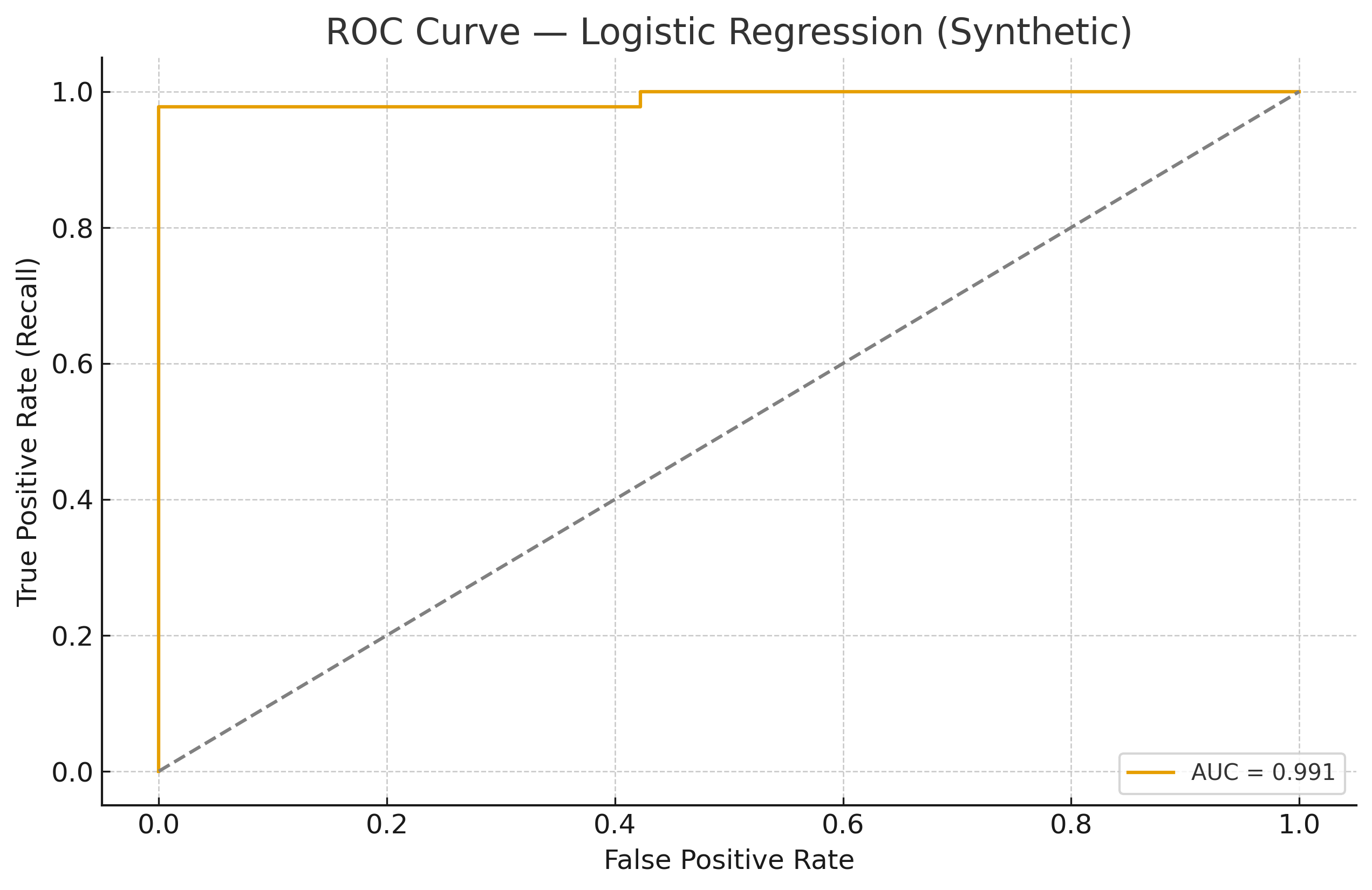 ROC Curve