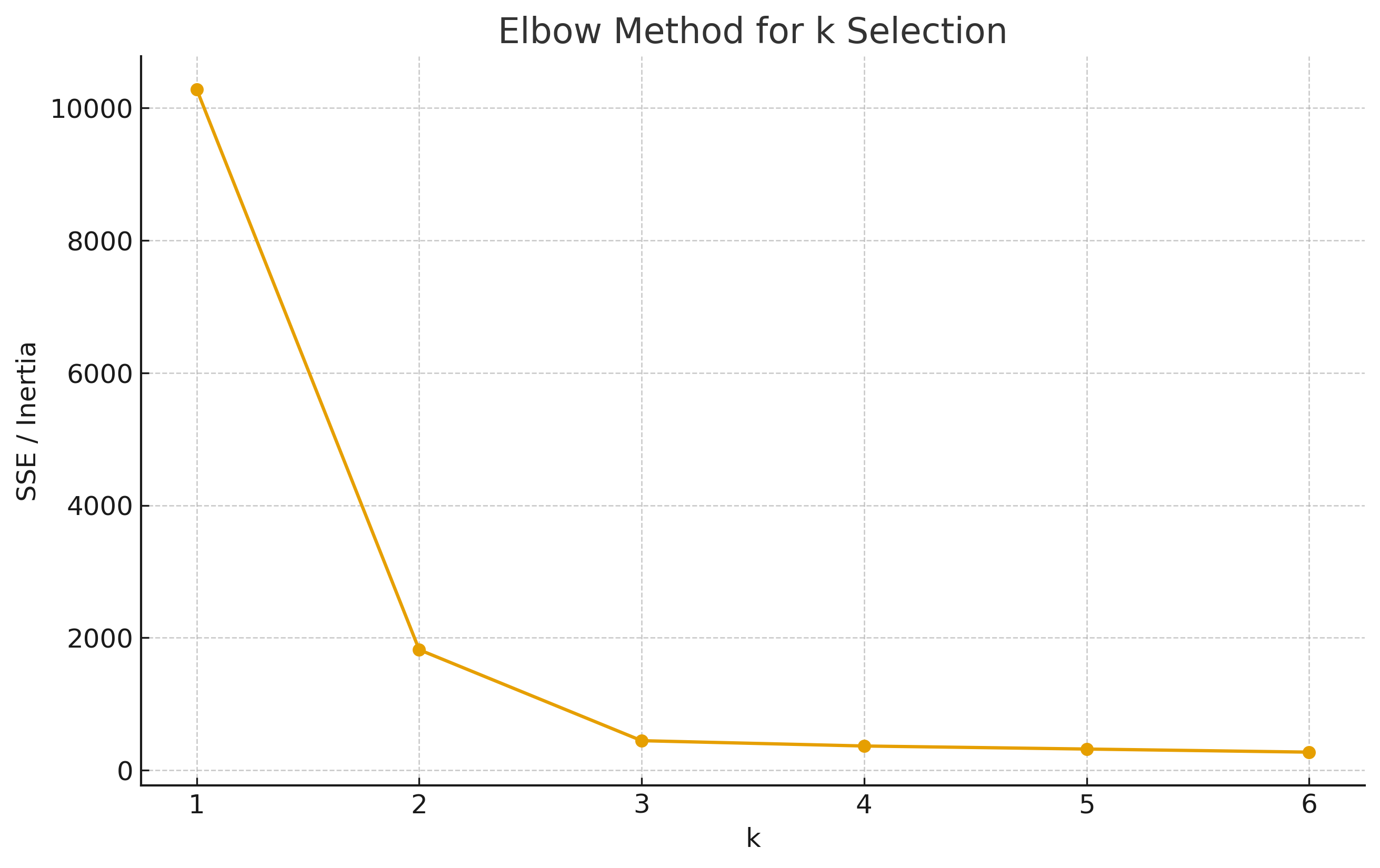 Elbow method