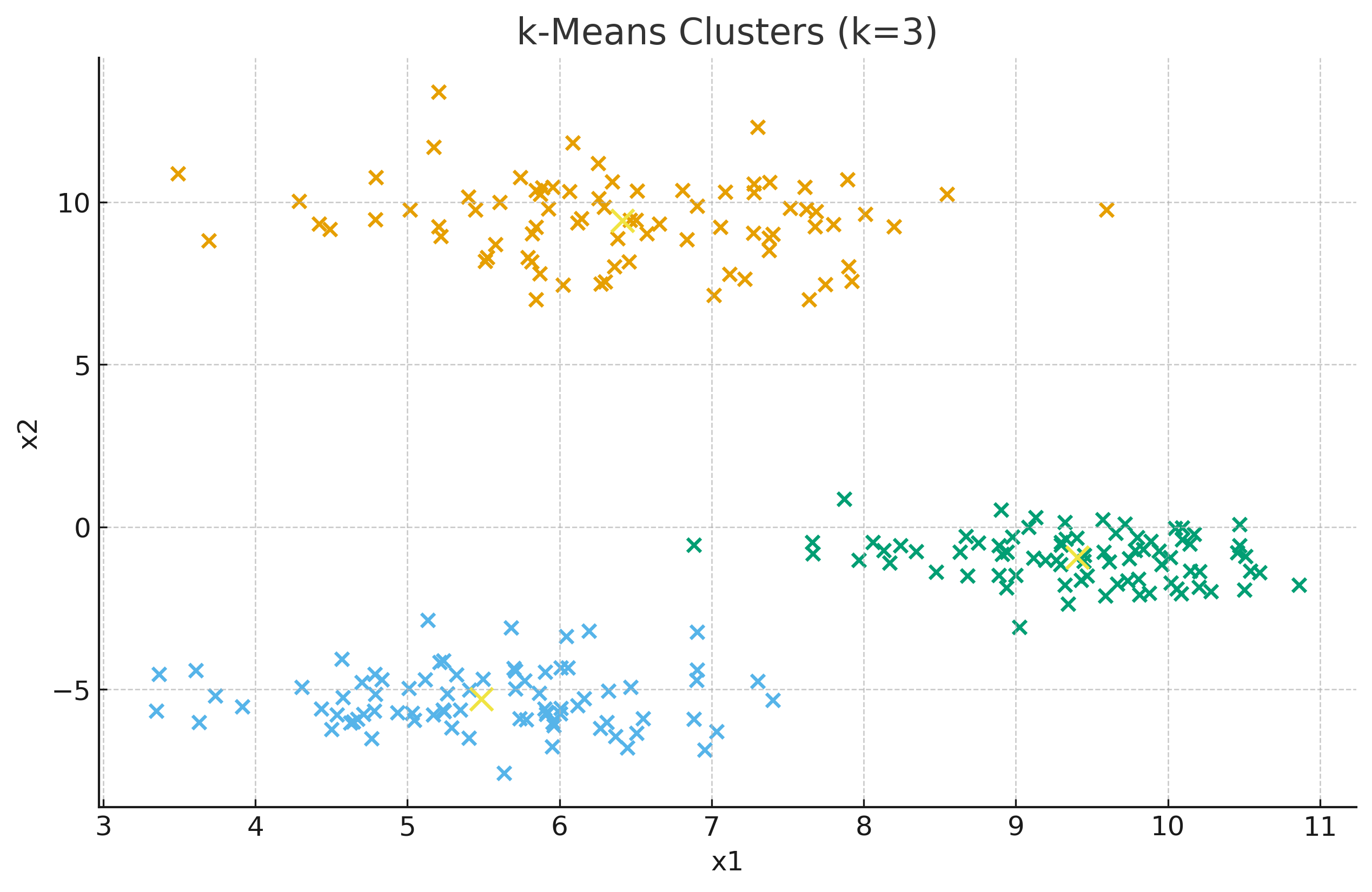 k-Means clusters