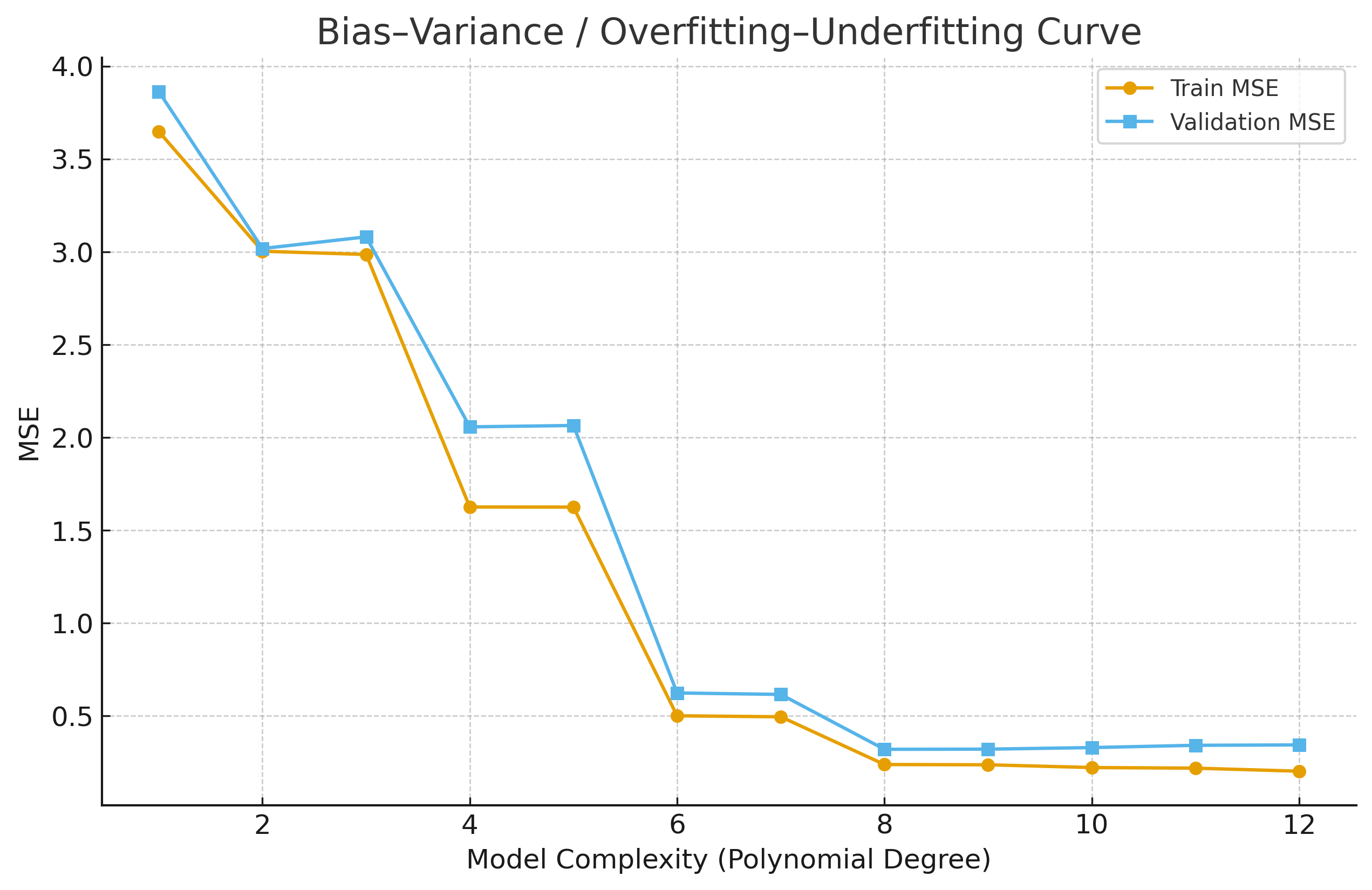 Bias–Variance Curve