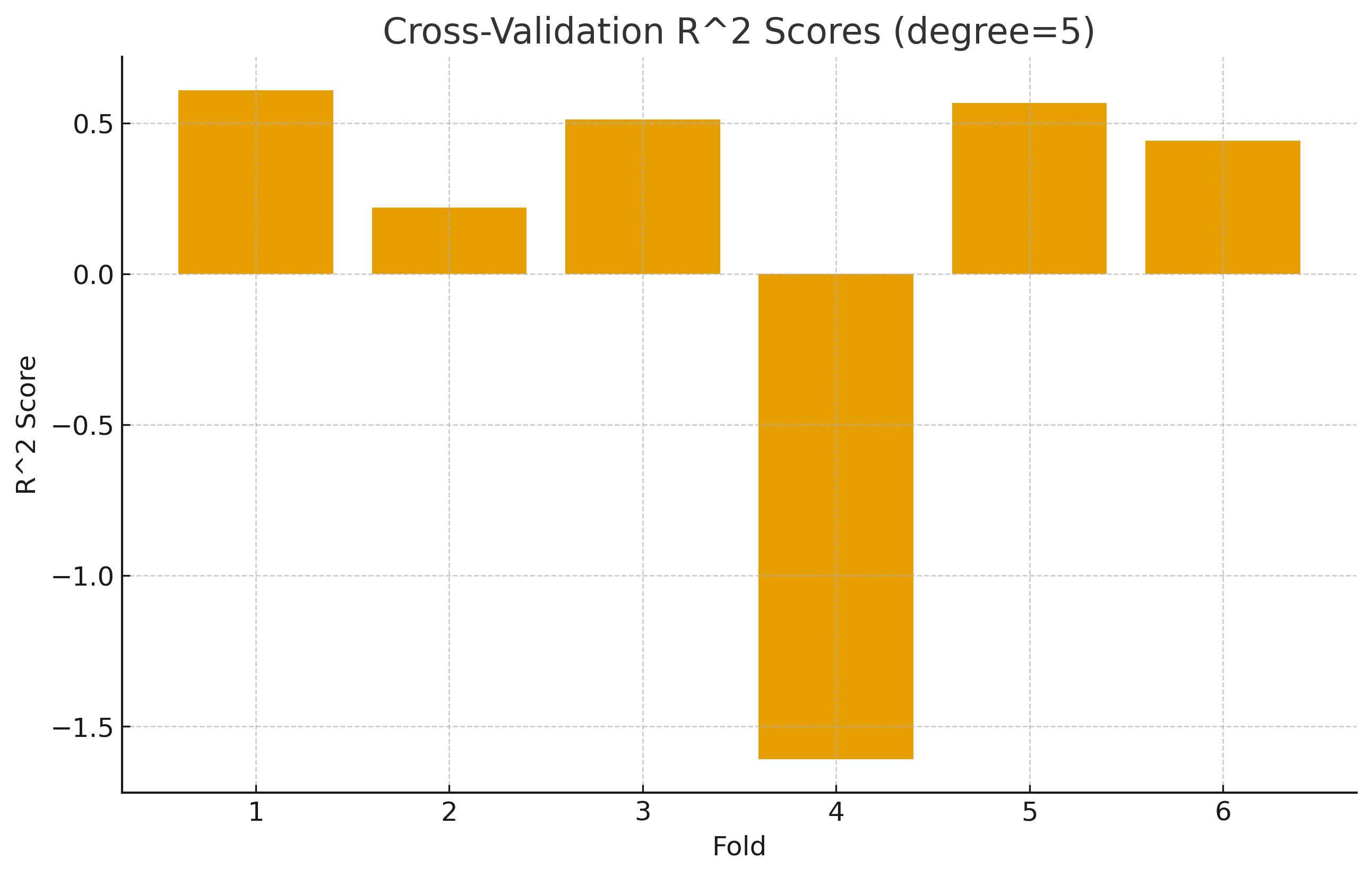 Cross-Validation Scores