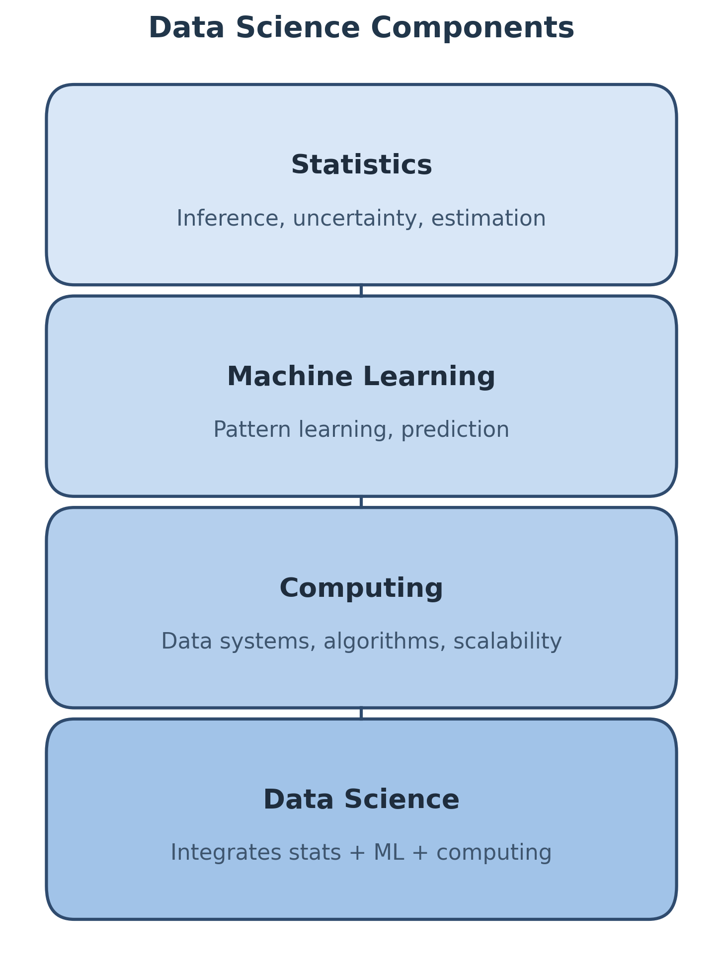 Data Science Components