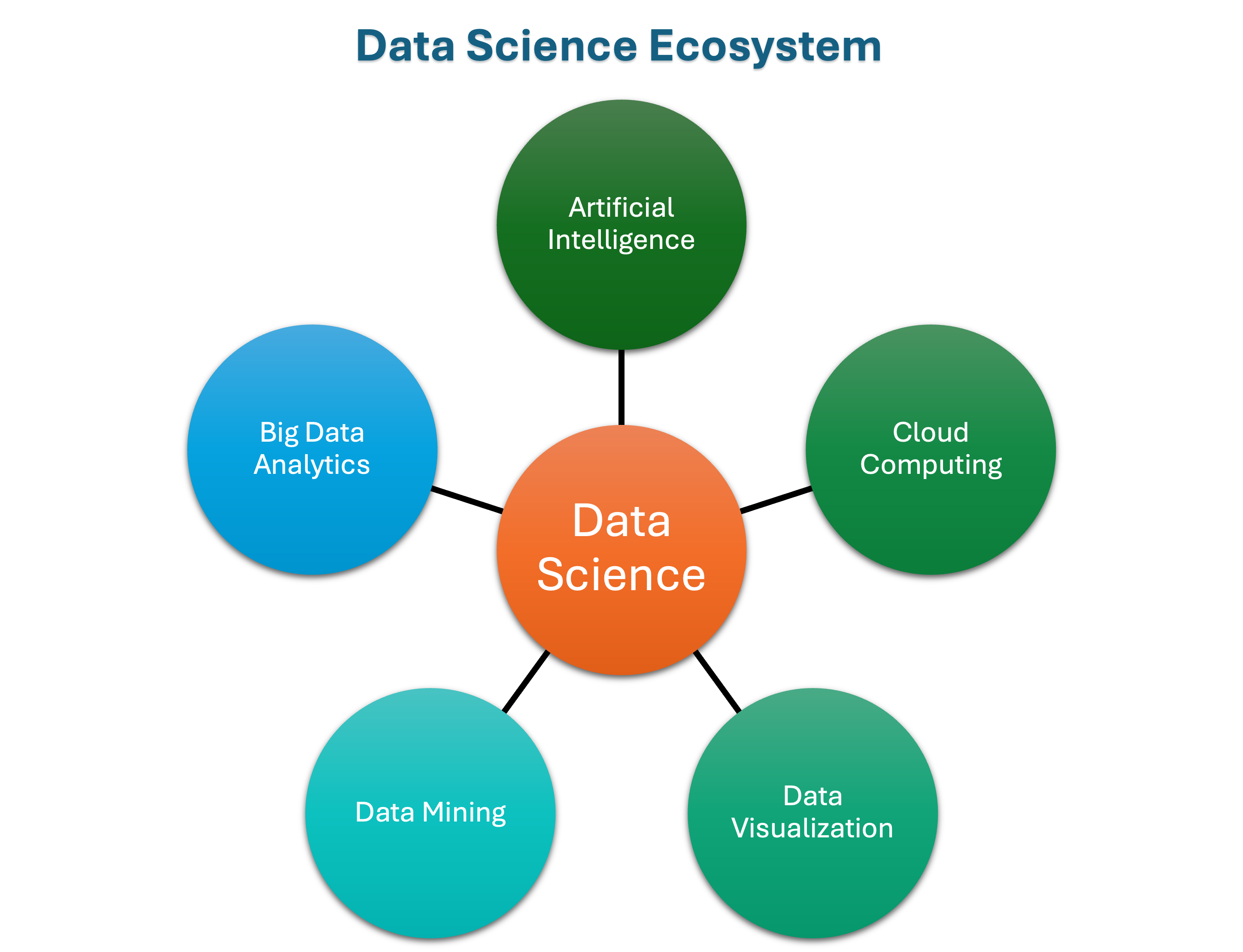 Data Science Ecosystem