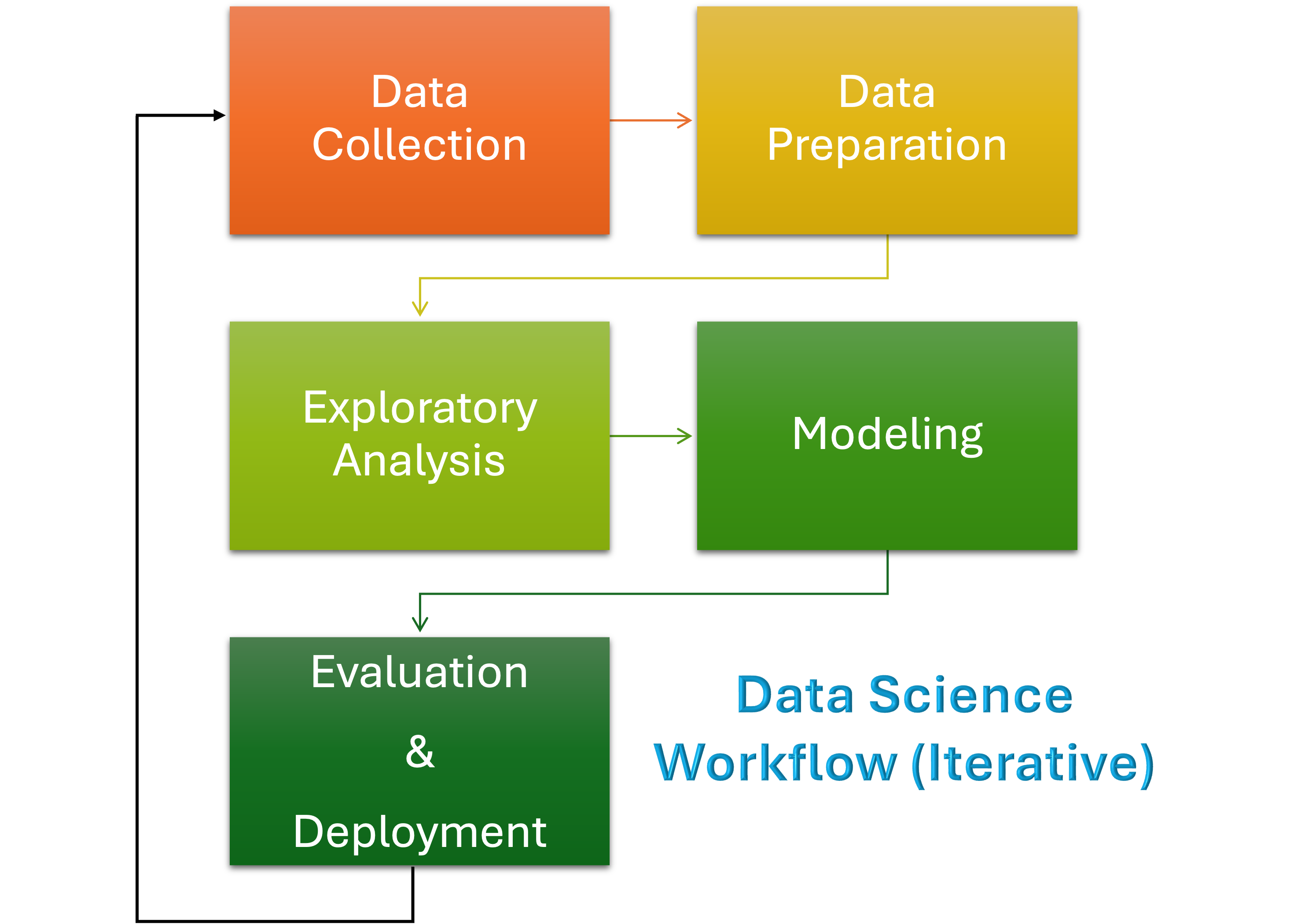 Data Science Pipeline