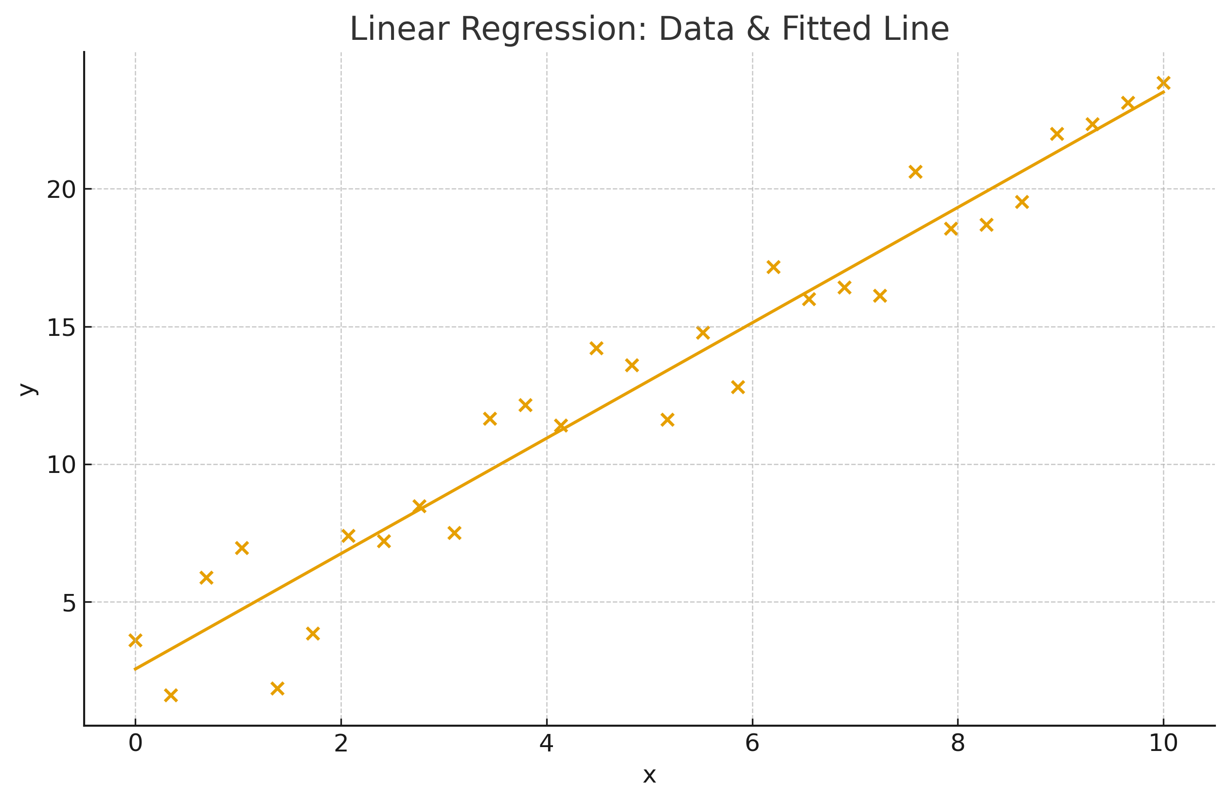 Linear Regression: Data & Fitted Line