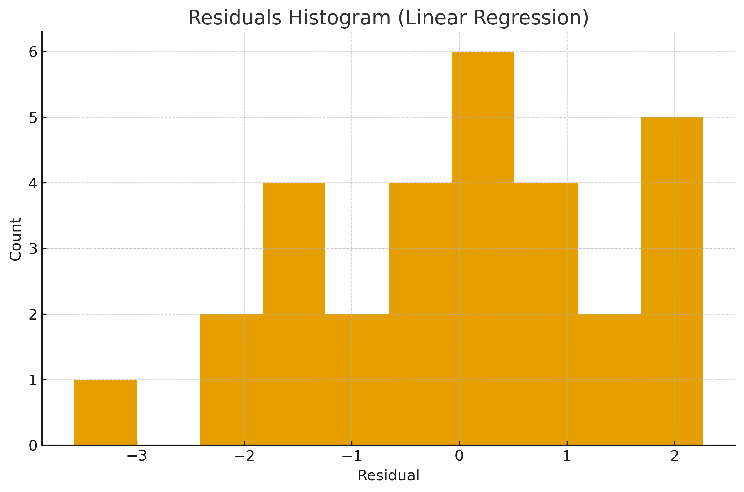 Residuals Histogram (Linear Regression)