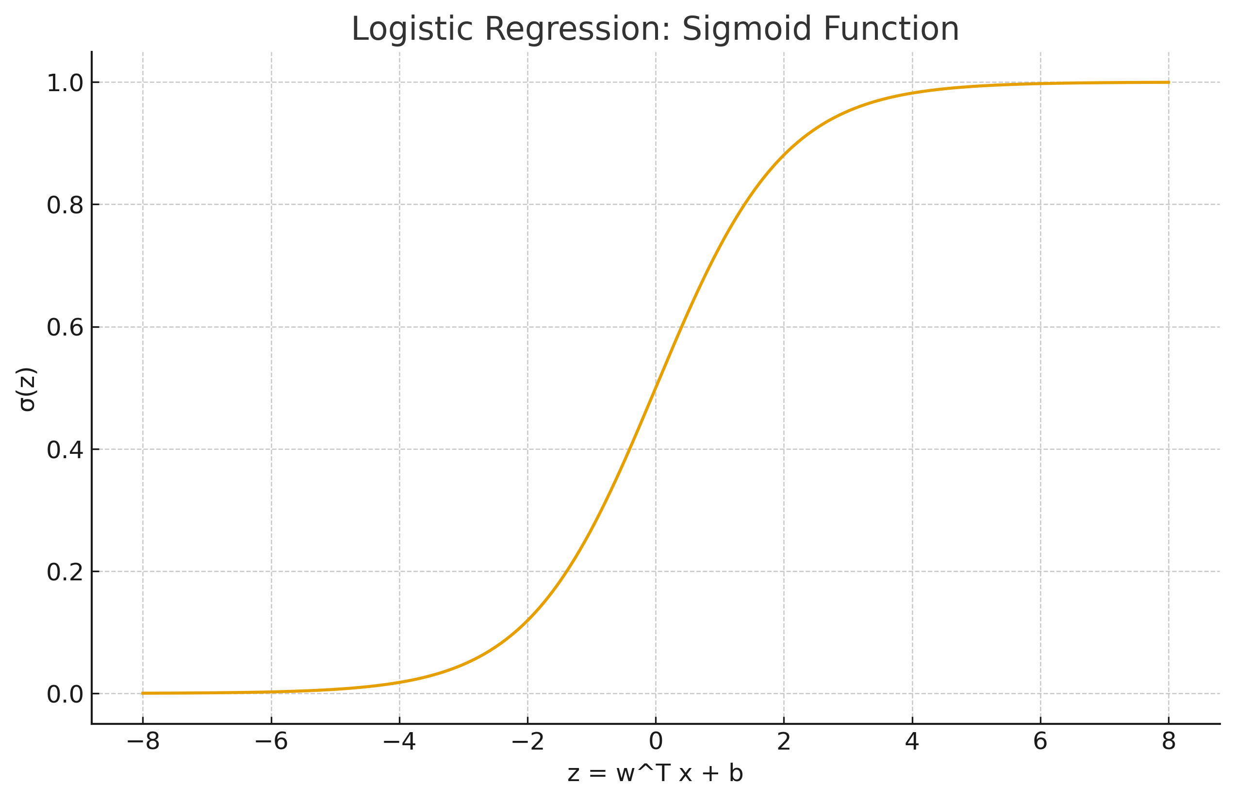 Logistic Regression: Sigmoid Function