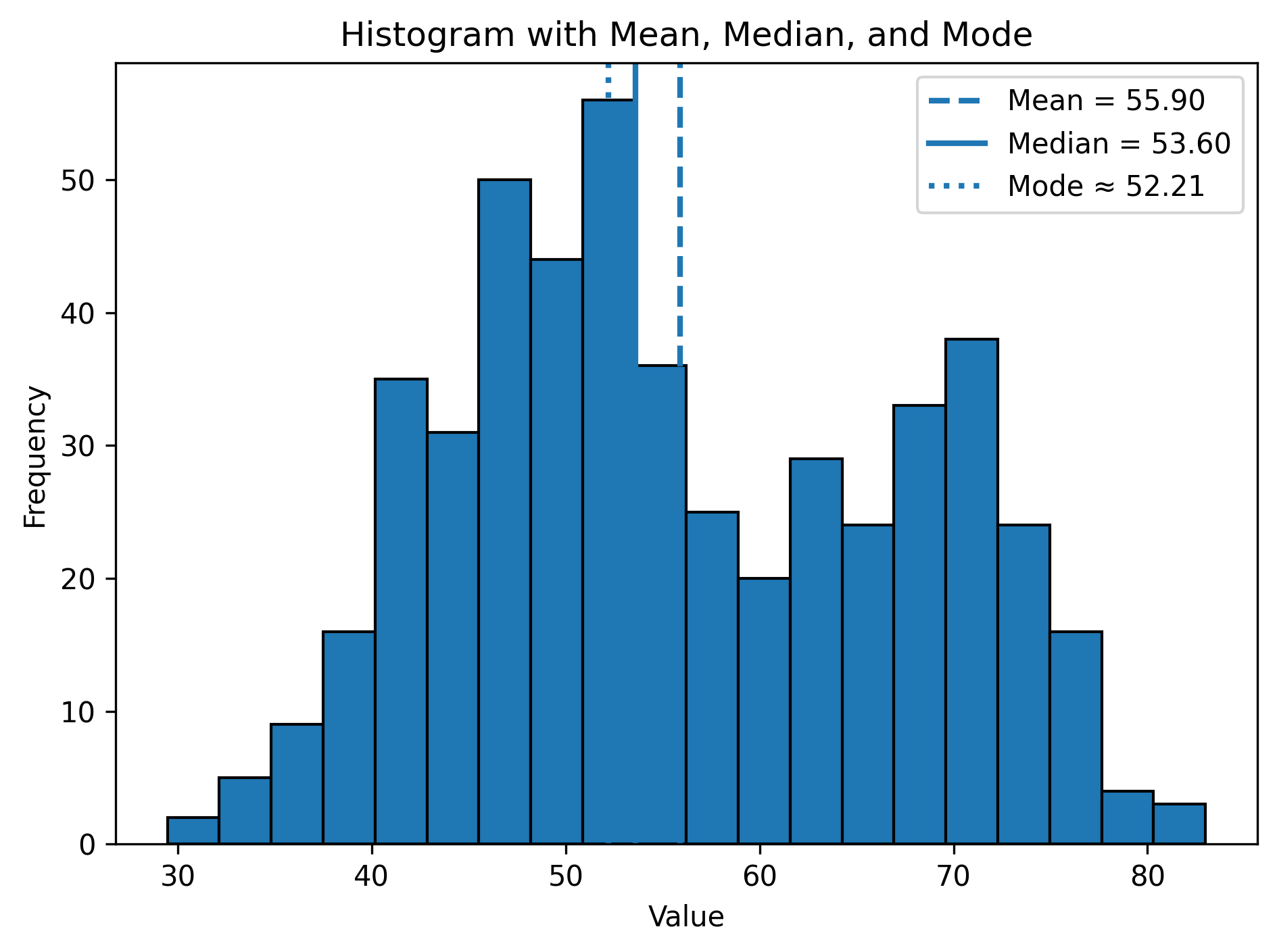 Mean, Median, Mode