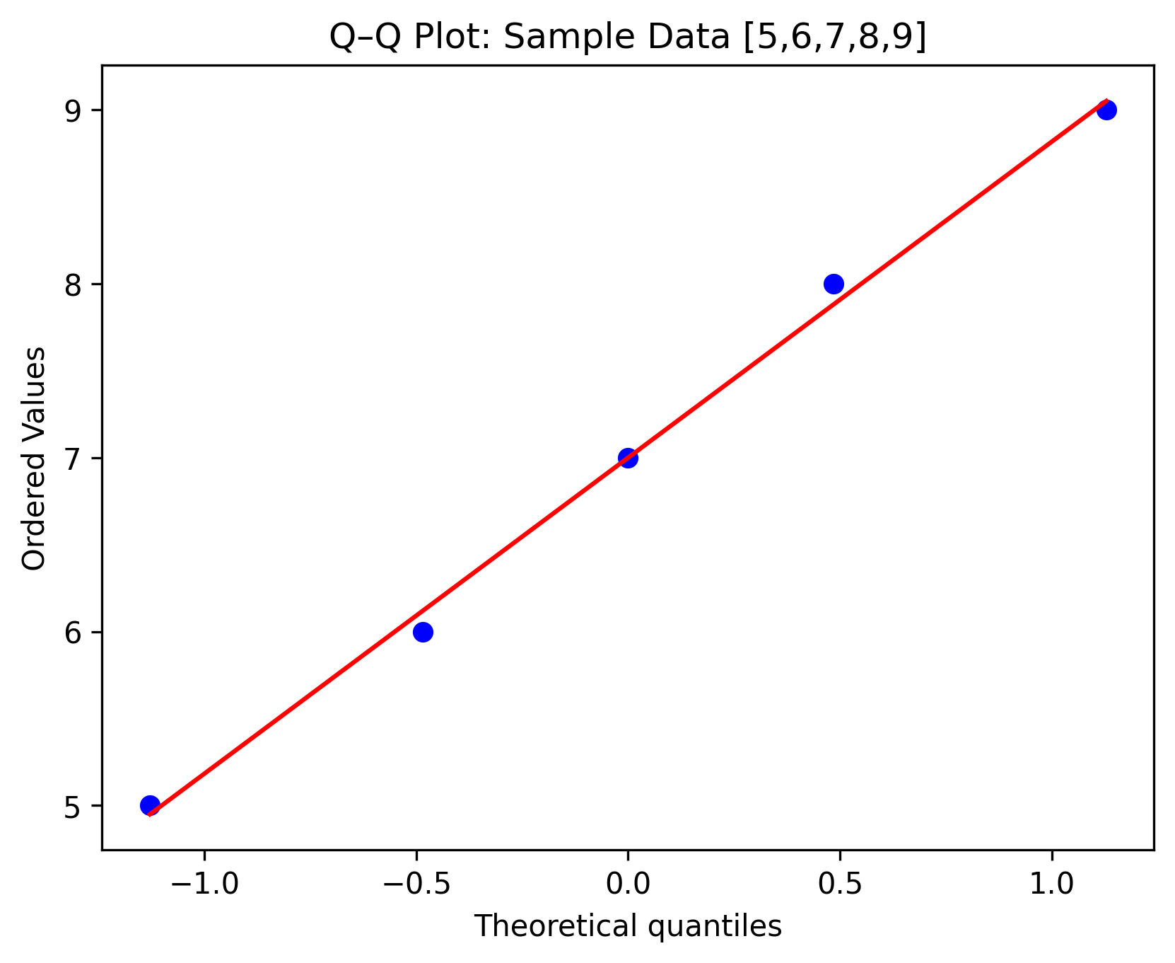 Q–Q Plot