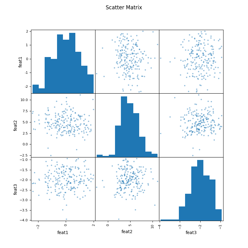 Scatter Matrix