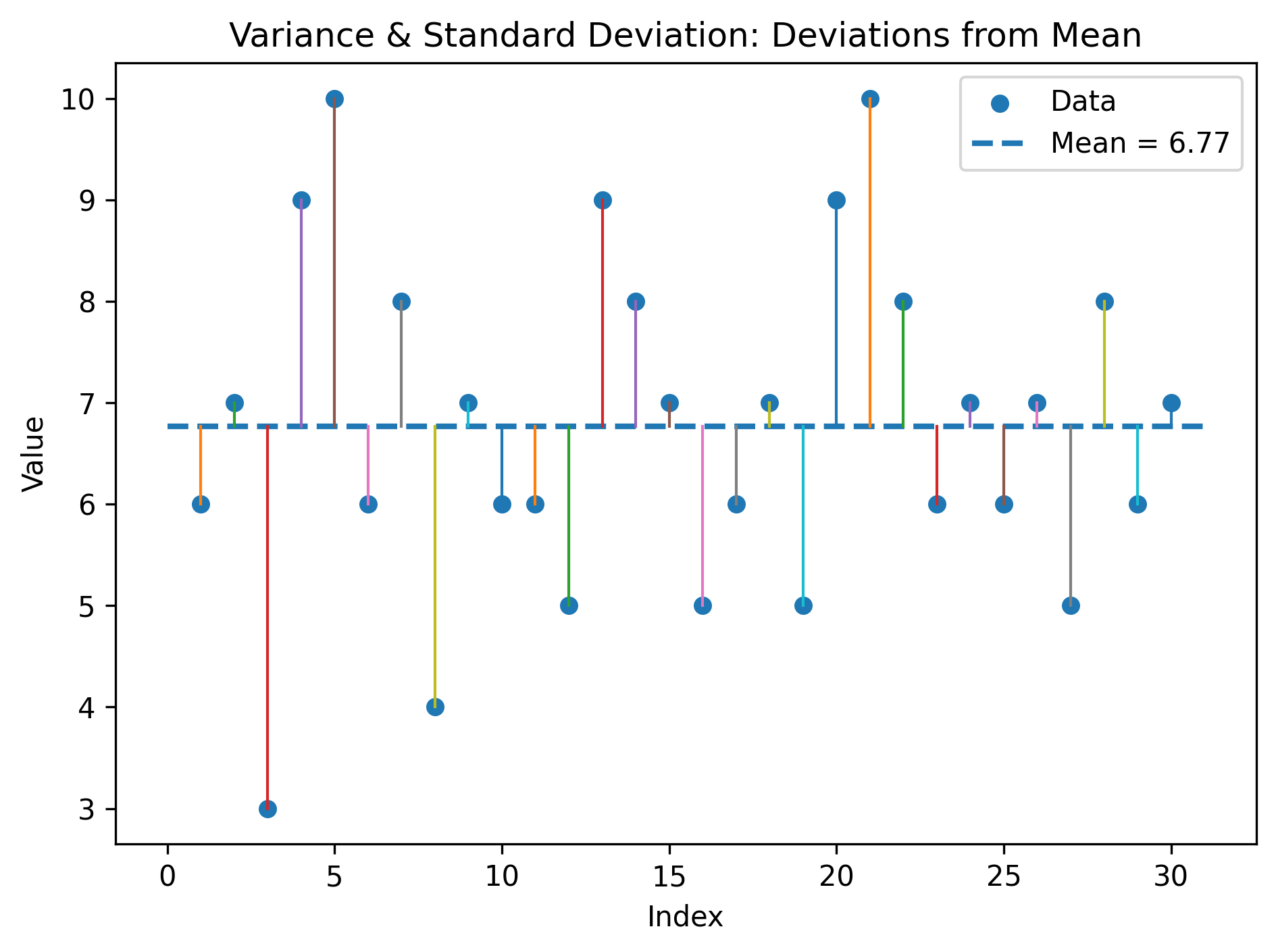 Variance & Standard Deviation